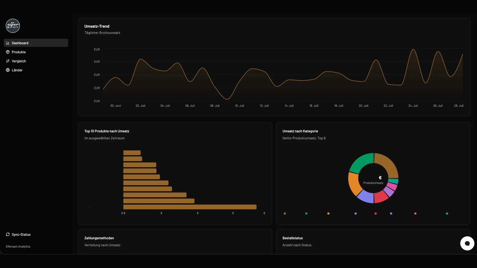 Das E-Commerce-Dashboard von Soneo AI für Elferspot: Umsatz-Trend, Top-Produkte nach Umsatz und Umsatz nach Kategorie in der Übersicht